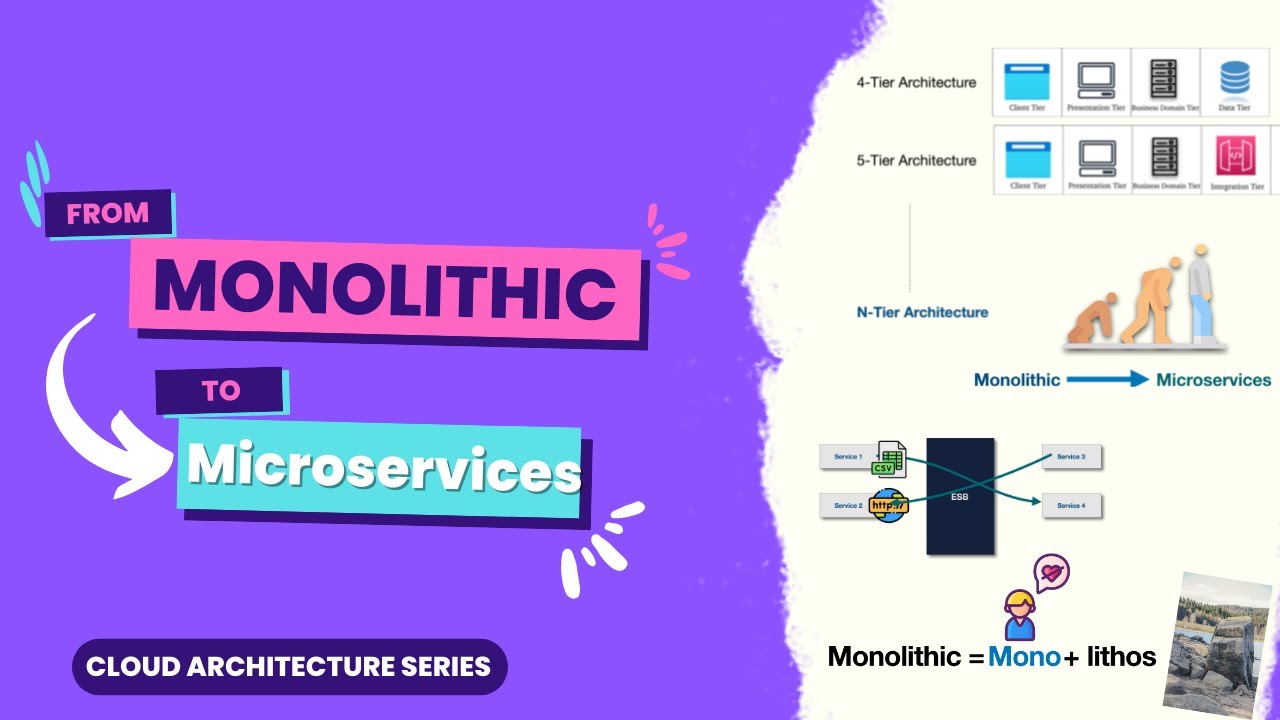 Journey from monolithic to microservices - YouTube