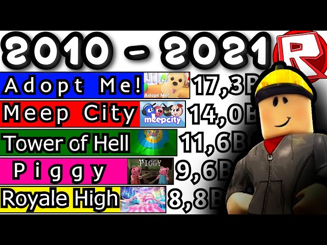 Top 10 Roblox Games by Daily Player Count (2012-2020) 60FPS - Made By Dany  