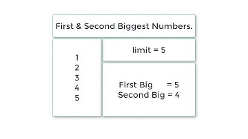 Find First and Second Biggest in N Numbers, without using Arrays: C Program