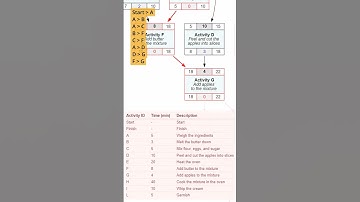 Kritieke padmethode (CPM): schemanetwerkdiagram #shorts #graphviz #javascript #observable #pmp