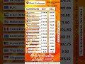 Currency Exchange Rate | Date 18-May-2026 #dollar #raviexchange #currencyexchange #pound #bestrates
