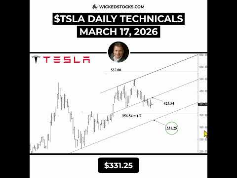 Video preview for #Tesla is trading below a major resistance zone of $423.54 – $430.22. This zone combines former rising channel support (now resistance) and descending channel top.