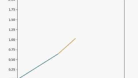 Forward kinematics of a 2 arm robotic manipulator using Python programming
