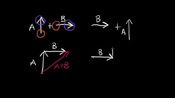 Vector addition (Head-Tail Method) & the commutative law of addition