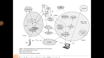 UMTS CORE NETWORK ARCHITECTURE - PART 2