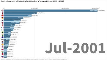 TOP 20 Countries with Highest Number of Internet Users (1990 - 2017)