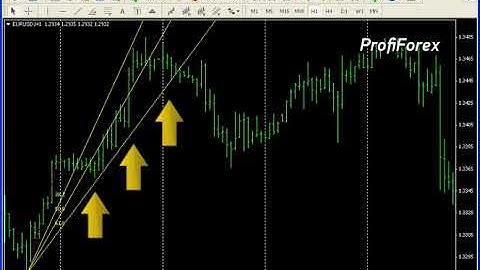 Profiforex Metatrader 4:Fibonacci fan