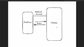 Build Your First Flutter Plugin! Native Integration with Method Channels