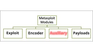 Meet The Metasploit | Auxiliary Modules