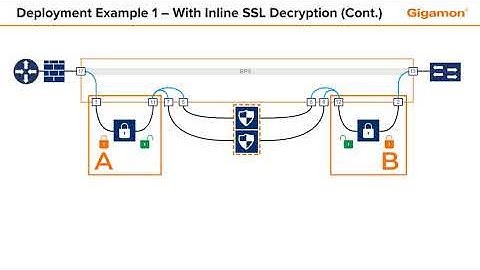 Deployment Example 1- With Inline SSL Decryption (Cont.)