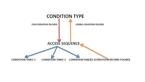 Pricing Procedure in SAP MM (S4 HANA / ECC). Complete configuration and Use. #sap #sapmm