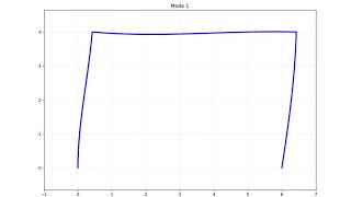 OpenSeesPy: Animation of the first mode shape of a portal frame