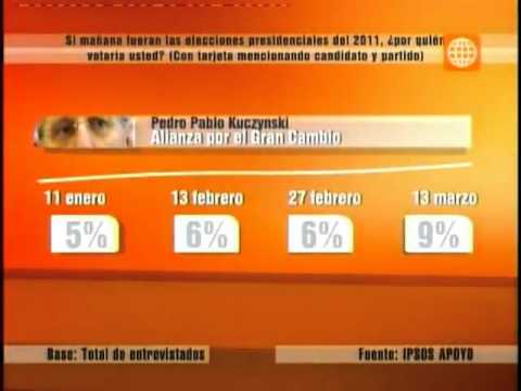 Ipsos Apoyo: Toledo arriba con 26%, pero suben Hum...