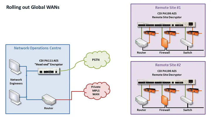 Rolling out Global WANs