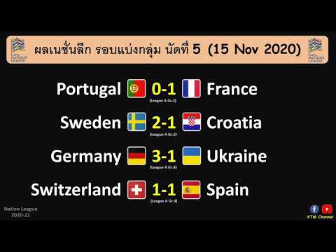 ผลบอลเนชั่นลีกล่าสุด นัดที่5 : ฝรั่งเศสบุกเฉือนโปรตุเกส เยอรมันไล่อัดยูเครน สเปนไล่เจ๊า(15 Nov 2020)