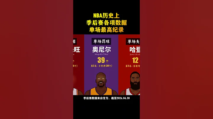 NBA季后赛史上，各项数据单场最高纪录，哪项最牢不可破？你猜詹姆斯霸占了几项？#nba #篮球 #詹姆斯 #James #nba季后赛 #NBA总决赛 #篮球 #乔丹 #科比 #库里 #哈登 - 天天要闻