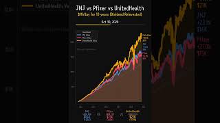 Famous Healthcare Battle: JNJ vs Pfizer vs UnitedHealth 💊🏥 Profile