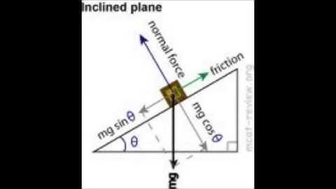 Inclined Planes Lab