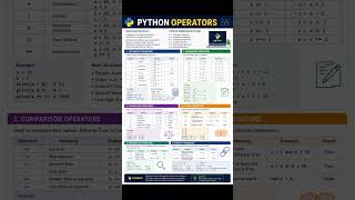 Python Operators Explained | 6 Types of Operators with Examples 🐍 | Python Tutorial