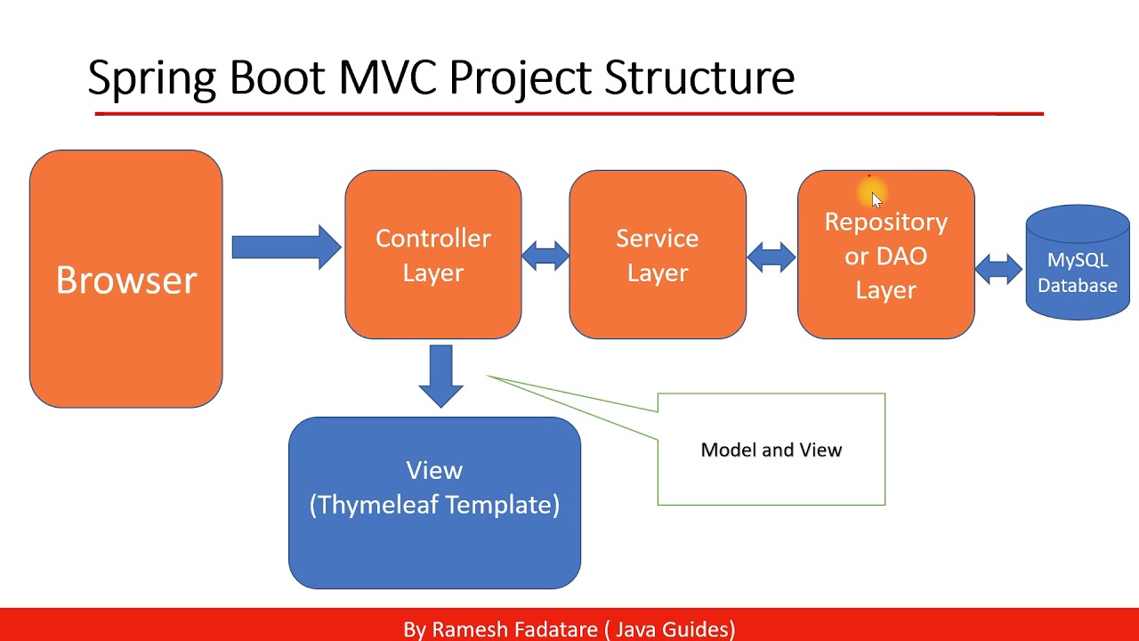 Spring Boot MVC Project Architecture Diagram