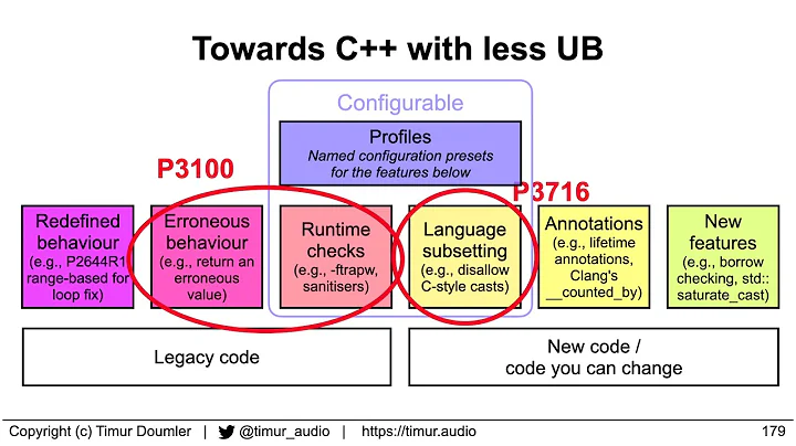 Contracts, Safety, and the Art of Cat Herding - Timur Doumler - C++ on Sea 2025