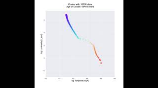 Star Cluster Evolution Simulation