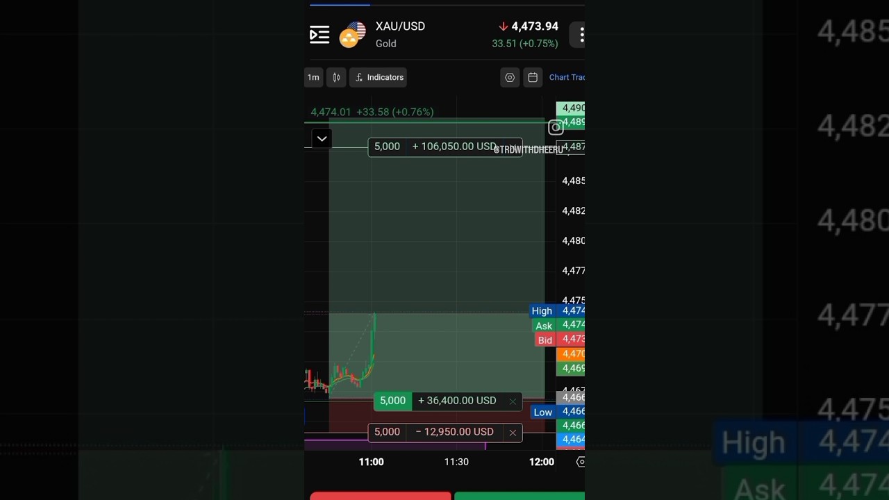 Gold 1lakh usdt profit live trade || 