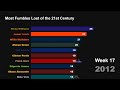 Most Fumbles Lost of the 21st Century | Bar Chart Race (Rushing Attempts Only)