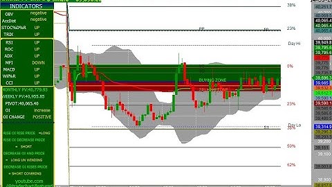 BANK NIFTY 5 MINUTES CHART 14/03/2023 (TUESDAY) FIBONACCI LEVEL AND OI & CHANGE IN OI