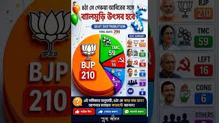 🌹🌹Exit polls for the 2026 West Bengal Legislative Assembly elections.🌹🌹 #Asim 🌹
