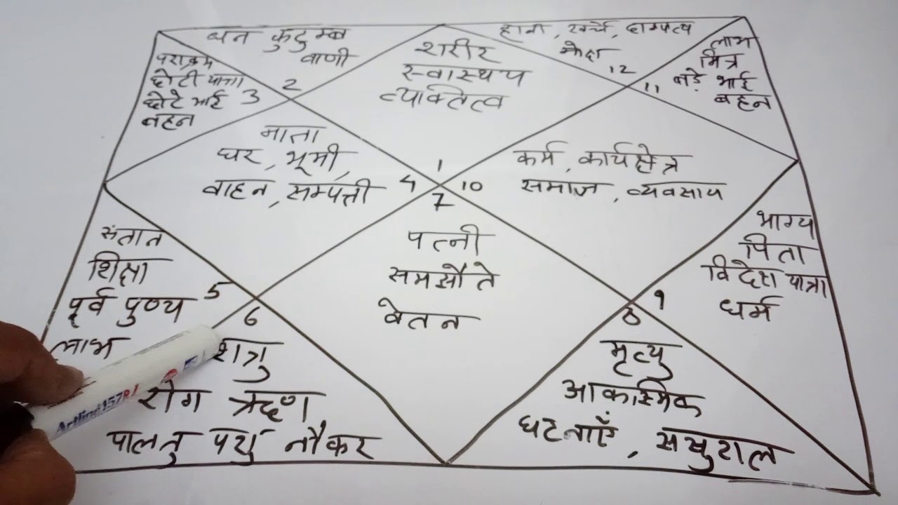 Learn jyotish : Twelve houses of Kundli (कुंडली के बारह घर)