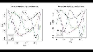 Demonstration to do functional principal component analysis using R
