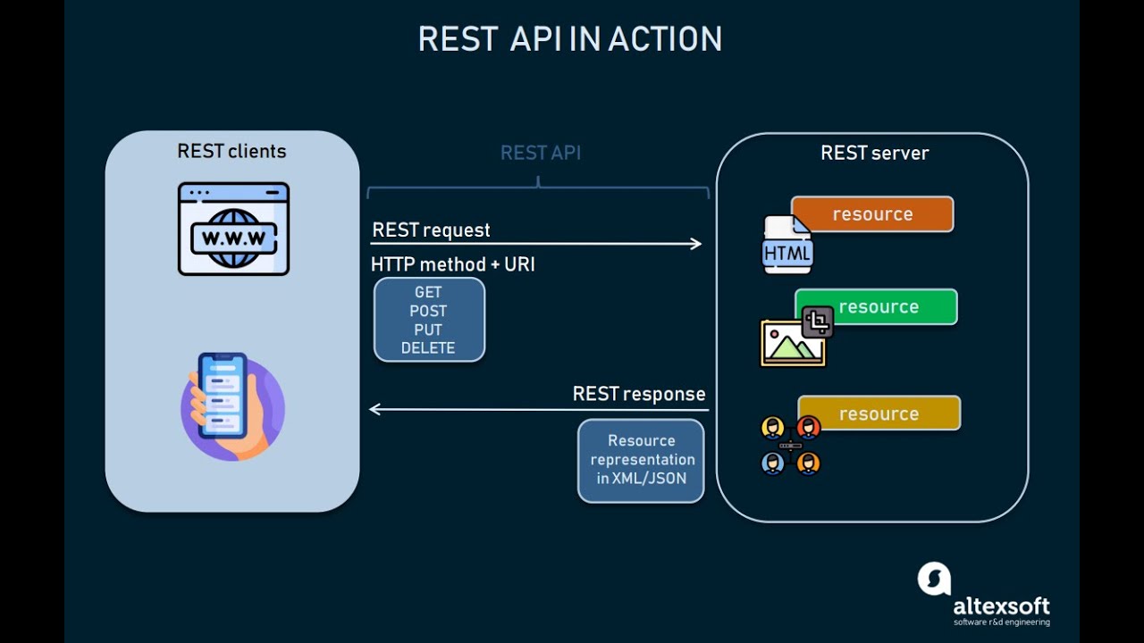 Api аутентификации. Rest API. Методы rest API. Rest API сервер. Restful API методы.