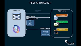 Purpose of REST API ref PHP