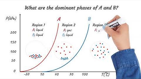 Chemistry Review: Vapor Pressure Curves