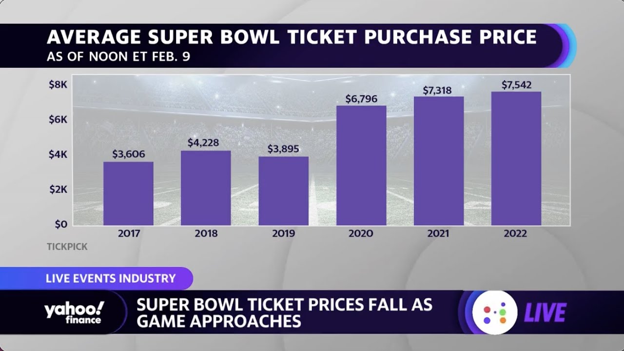 2022 Super Bowl could be 'the most expensive' for fans, TickPick CEO says 