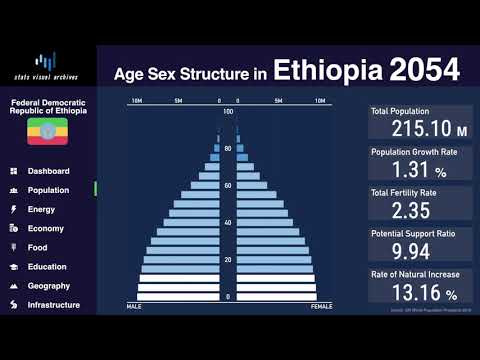 Video: Die bevolking van Ethiopië. Ethiopiese bevolkingsgrootte en -digtheid. Ethiopiese beroepe