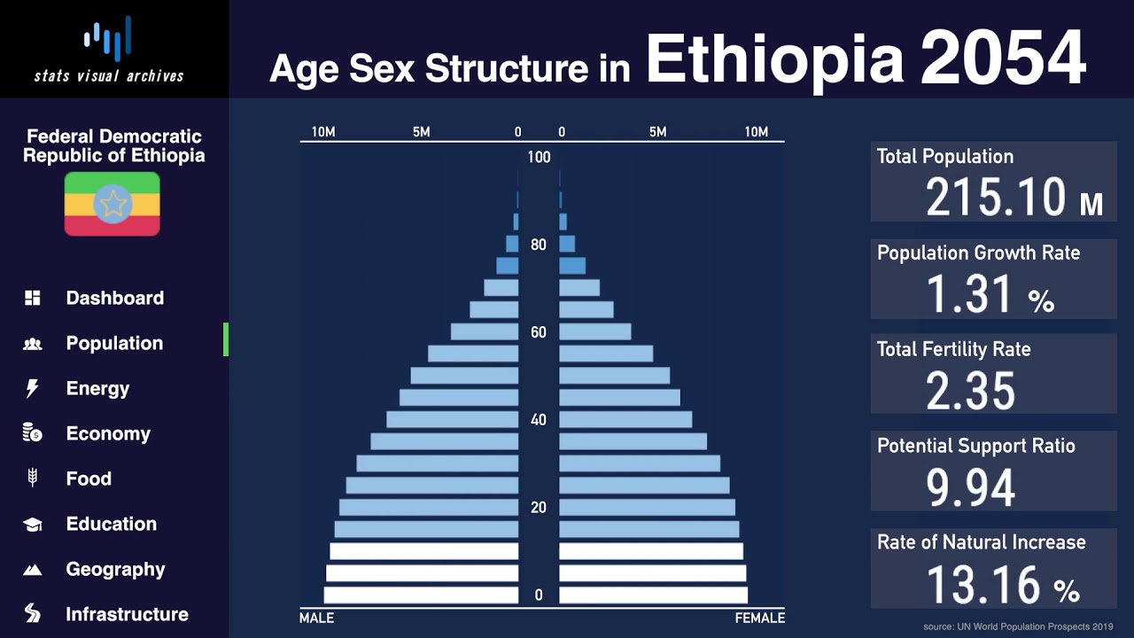 Chart Population Of Ethiopia