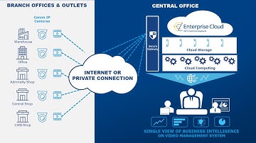Video Analytics Cloud Solution