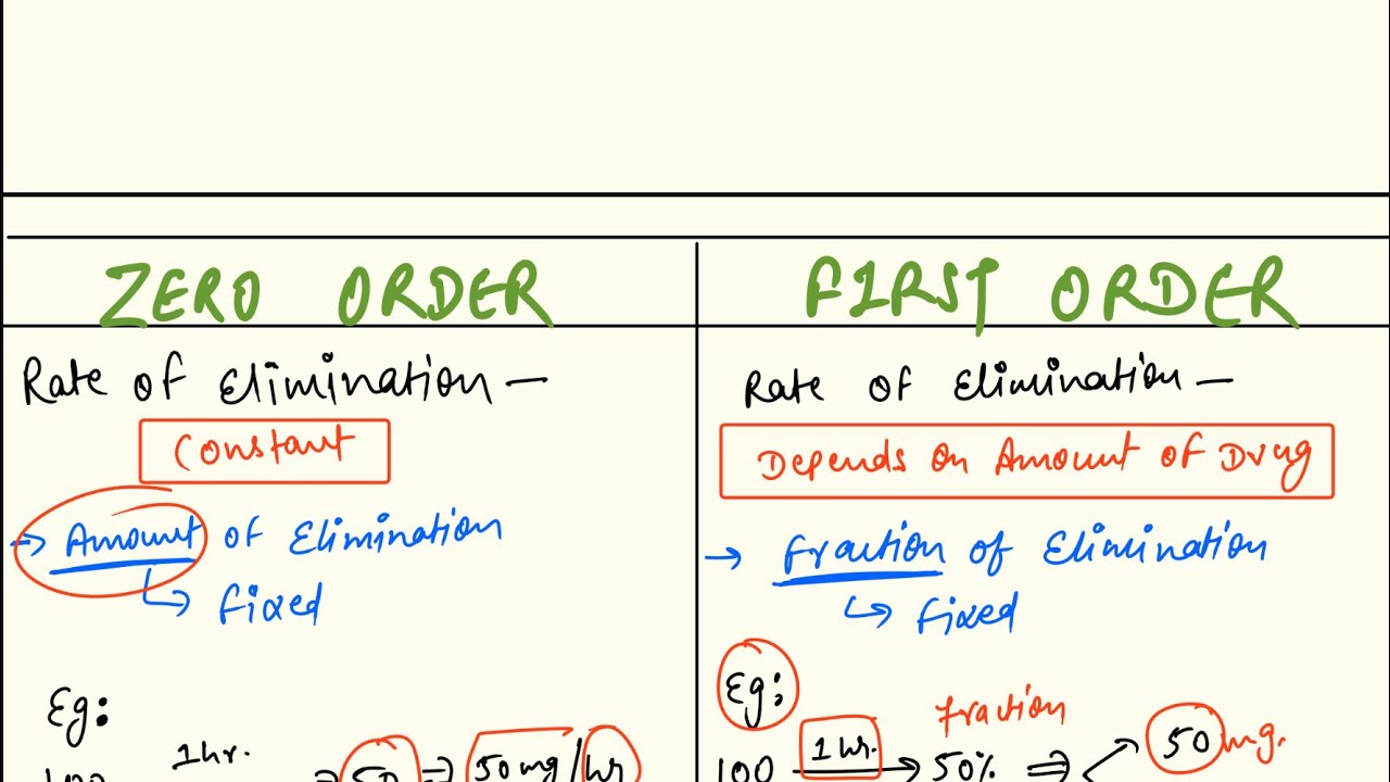 Zero Order Vs First Order Kinetics General Pharmacology zero-order-vs-first-order-kinetics-general-pharmacology
