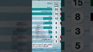 شوفو ترتيب الدول العربية في تحلية مياه البحر و مقارنة الجزائر عع دول الجوار