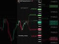Рынок сейчас в ожидании — кратко по ситуации #shorts #crypto #трейдинг #btc
