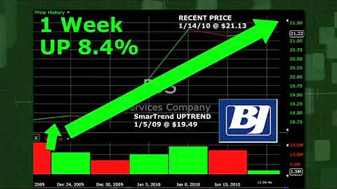 BJ Services BJS (NYSE:BJS) Stock Trading Idea: 8.4% Return in 1 Week