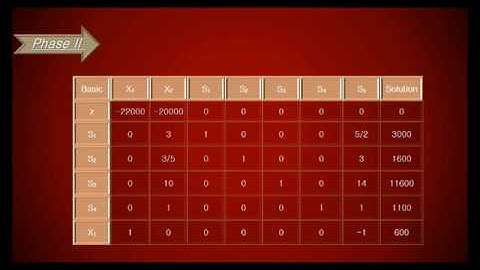 Sensitivity analysis and shadow price