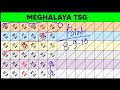 Shillong Teer Kp ka Point line Target 27/04/2026