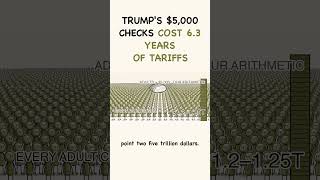Trump's $5,000 Checks Would Cost 6.3 Years of Tariffs