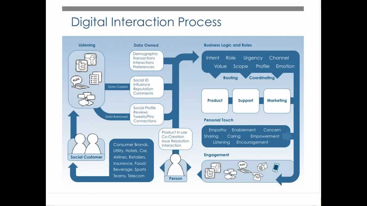Процесс аудирования. Design Business process. Digital interaction. Business interaction. Процессинг CRM.