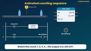PLC Counters Explained: CTU, CTD, CTUD & Reset Logic (Animated) | Funde ka Funda