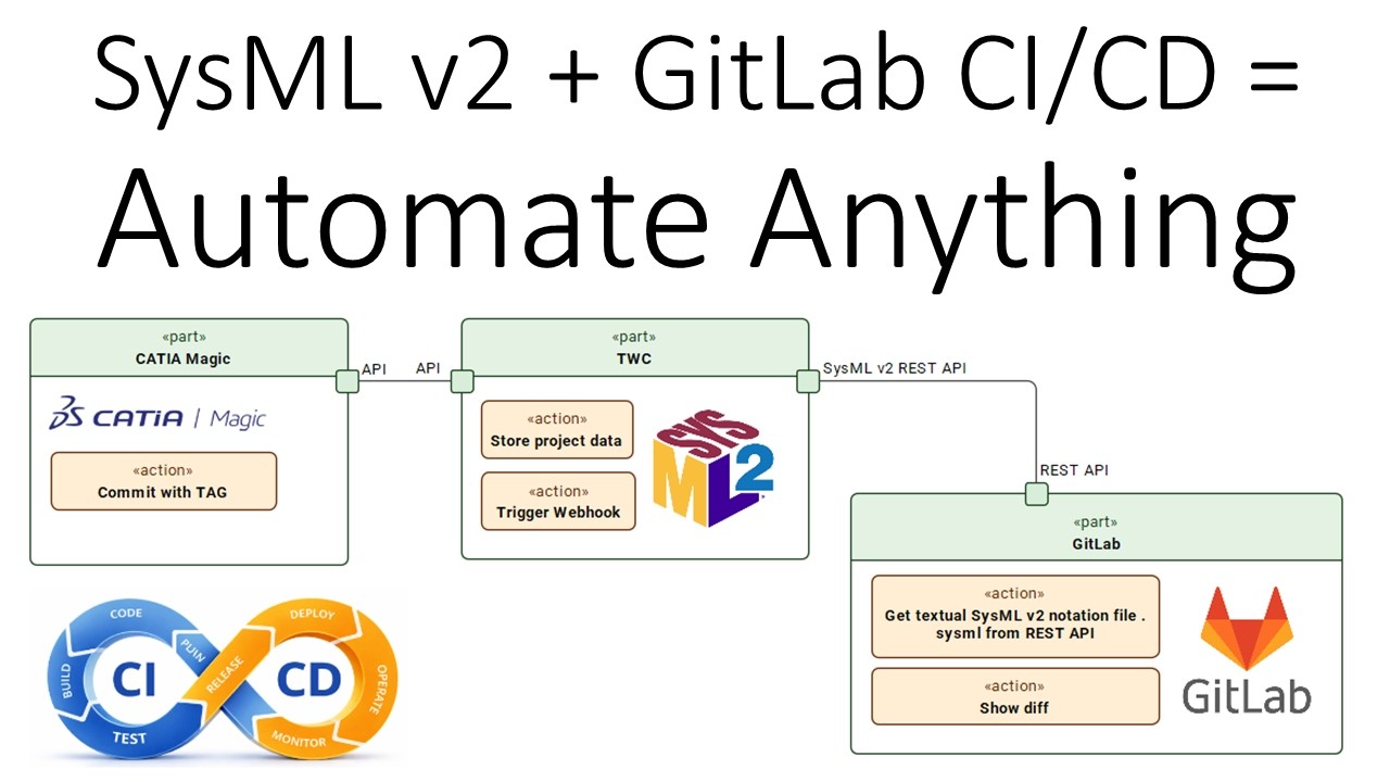 Automated SysML v2 Export From Teamwork Cloud to GitLab Using GitLab CI ...