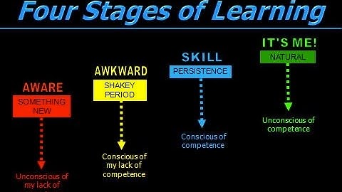 The Four Stages of Learning